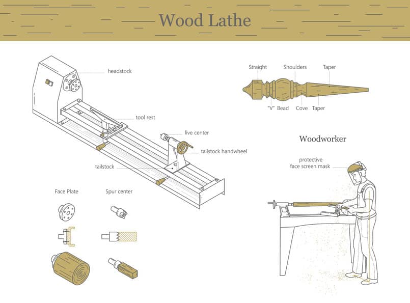 Illustration of wood lathe structure